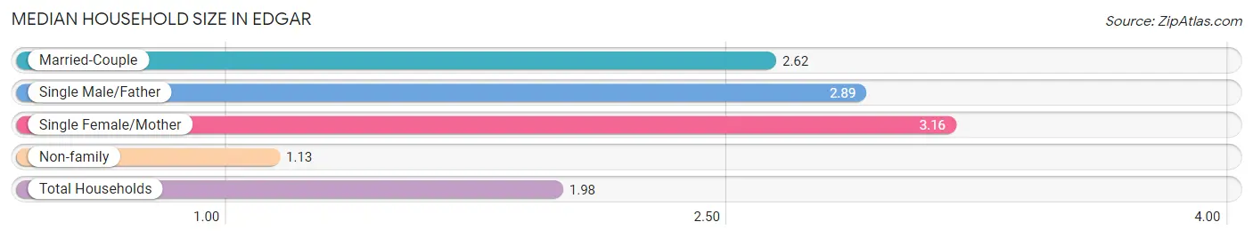 Median Household Size in Edgar