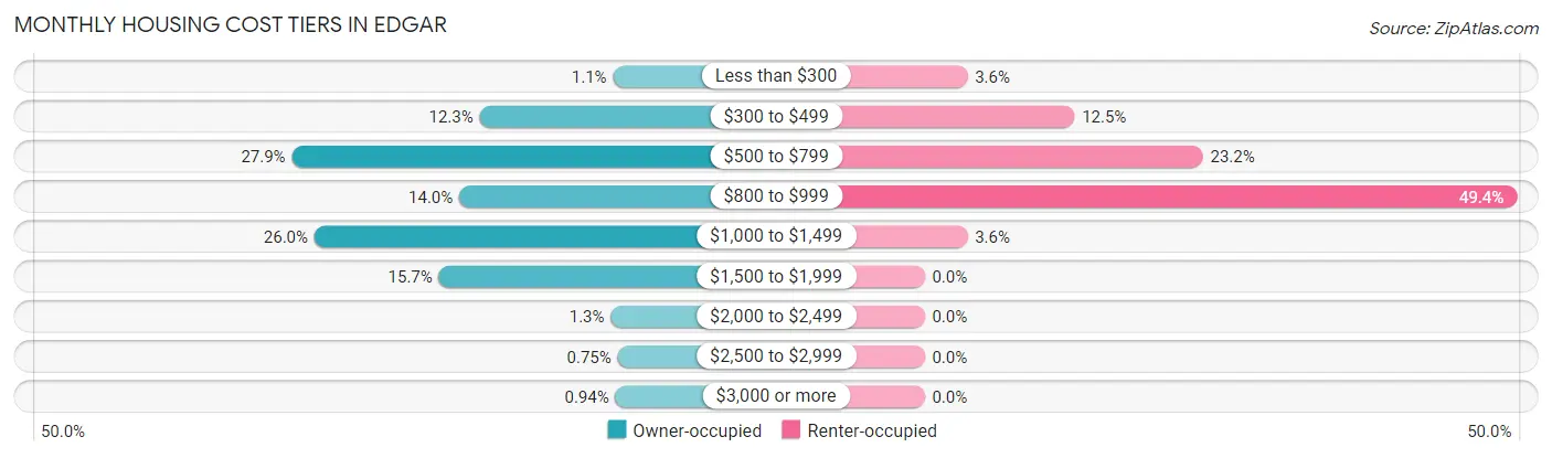 Monthly Housing Cost Tiers in Edgar
