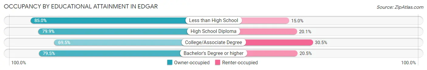 Occupancy by Educational Attainment in Edgar