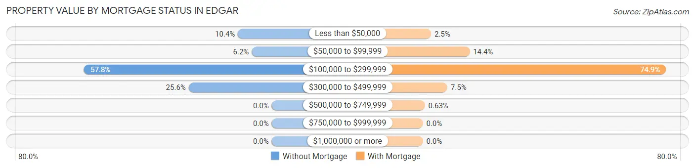Property Value by Mortgage Status in Edgar