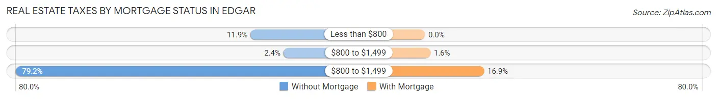 Real Estate Taxes by Mortgage Status in Edgar