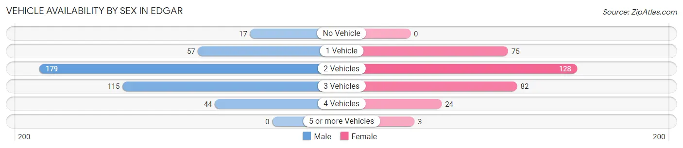 Vehicle Availability by Sex in Edgar