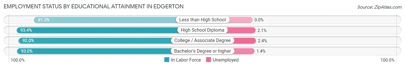 Employment Status by Educational Attainment in Edgerton