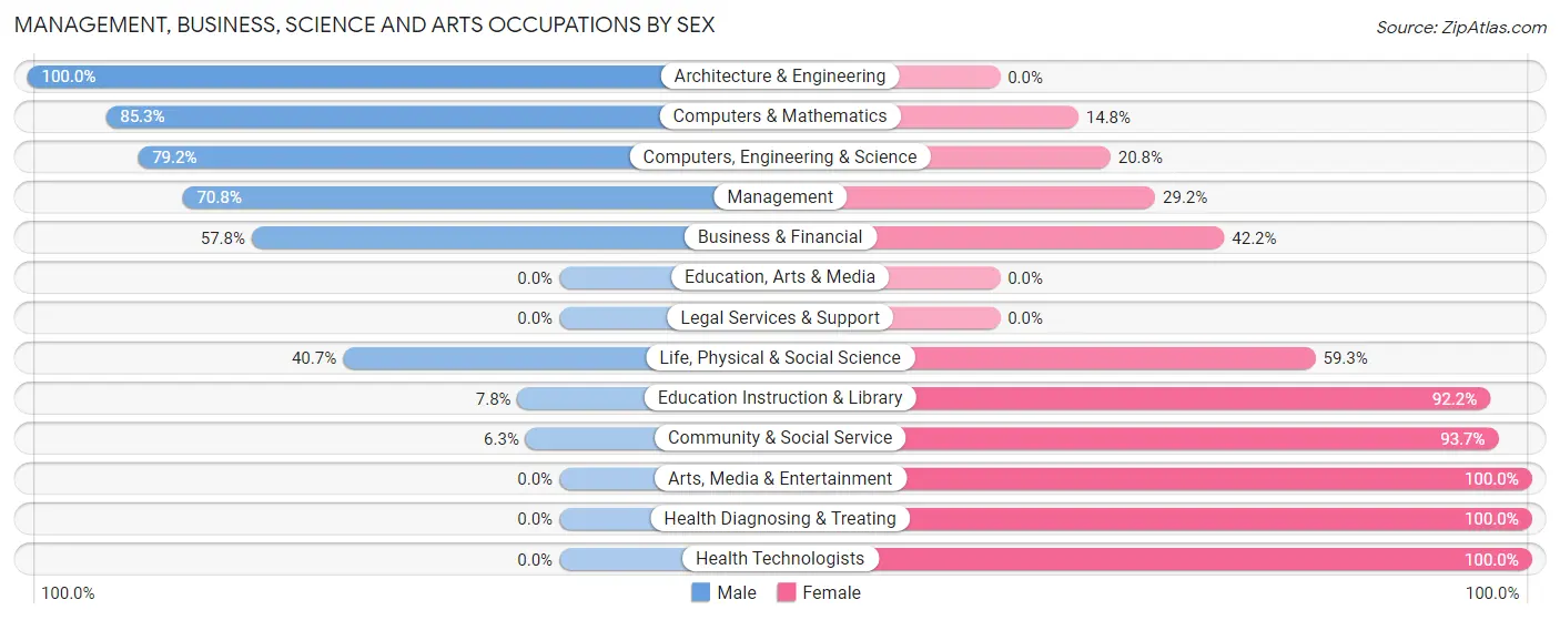 Management, Business, Science and Arts Occupations by Sex in Edgerton