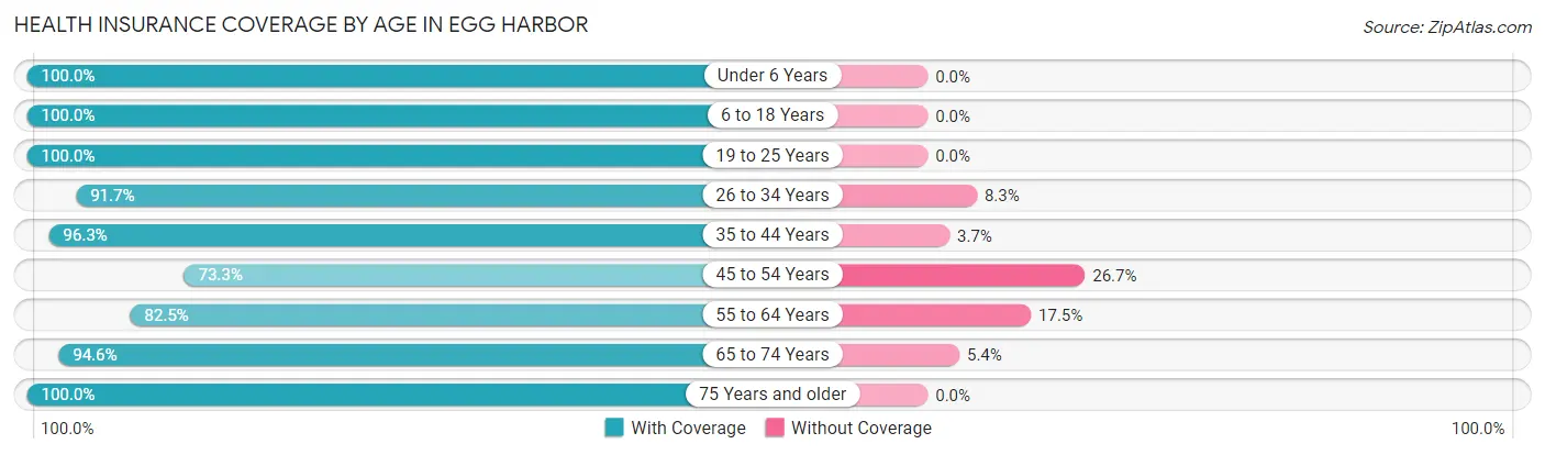 Health Insurance Coverage by Age in Egg Harbor