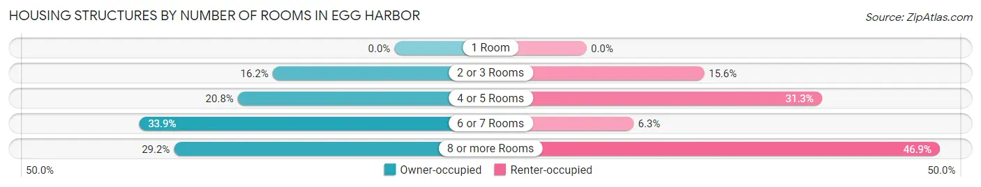 Housing Structures by Number of Rooms in Egg Harbor