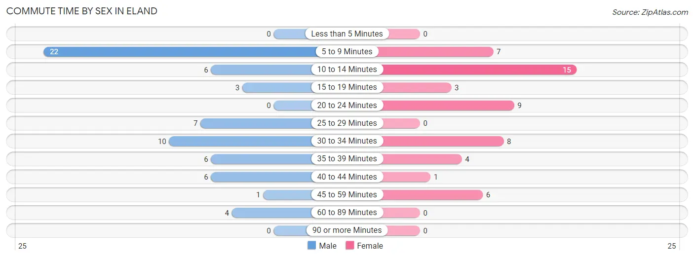 Commute Time by Sex in Eland