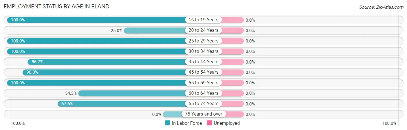 Employment Status by Age in Eland