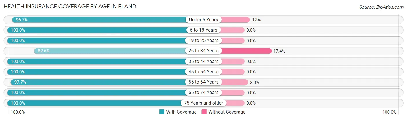 Health Insurance Coverage by Age in Eland