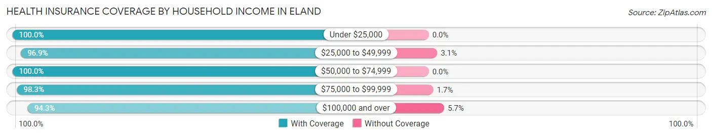 Health Insurance Coverage by Household Income in Eland