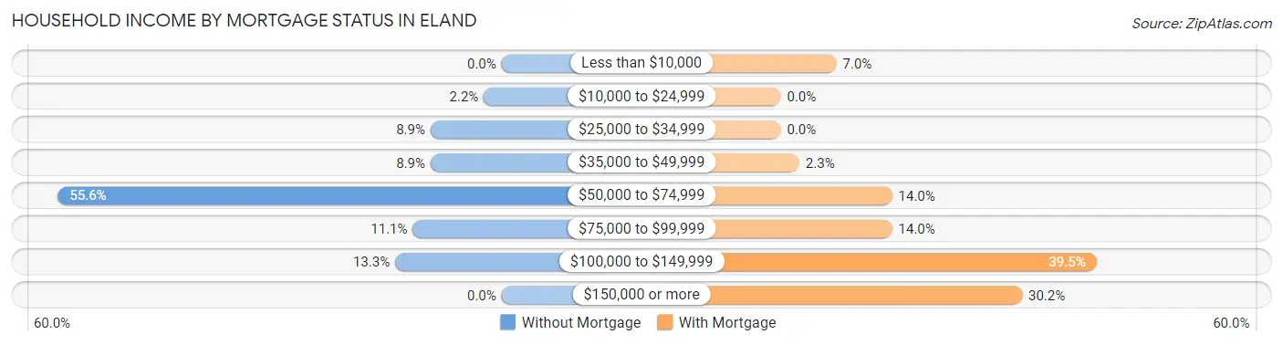 Household Income by Mortgage Status in Eland