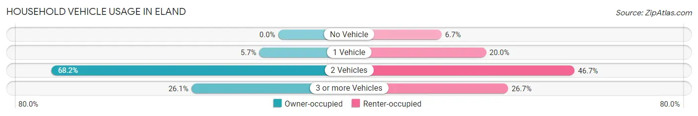 Household Vehicle Usage in Eland