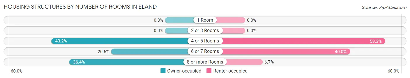Housing Structures by Number of Rooms in Eland