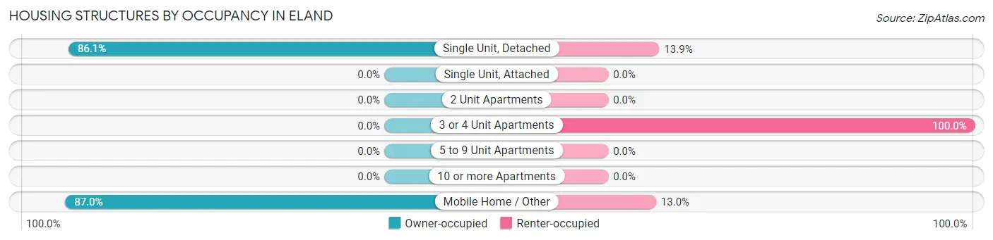 Housing Structures by Occupancy in Eland