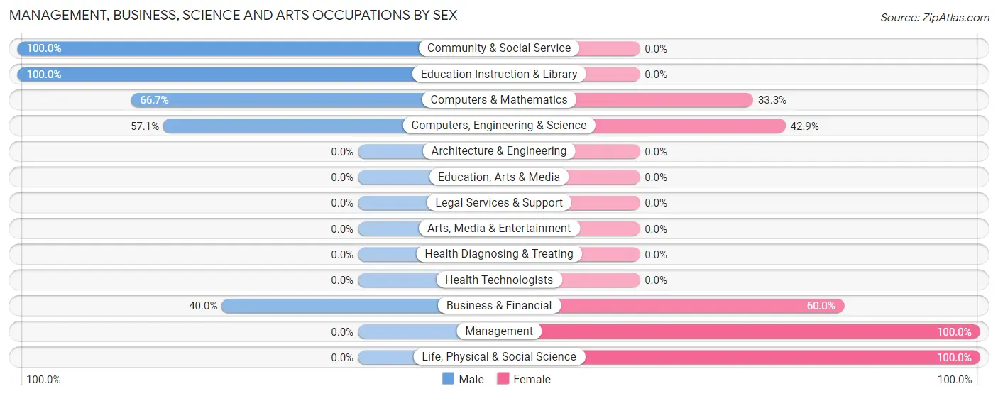 Management, Business, Science and Arts Occupations by Sex in Eland