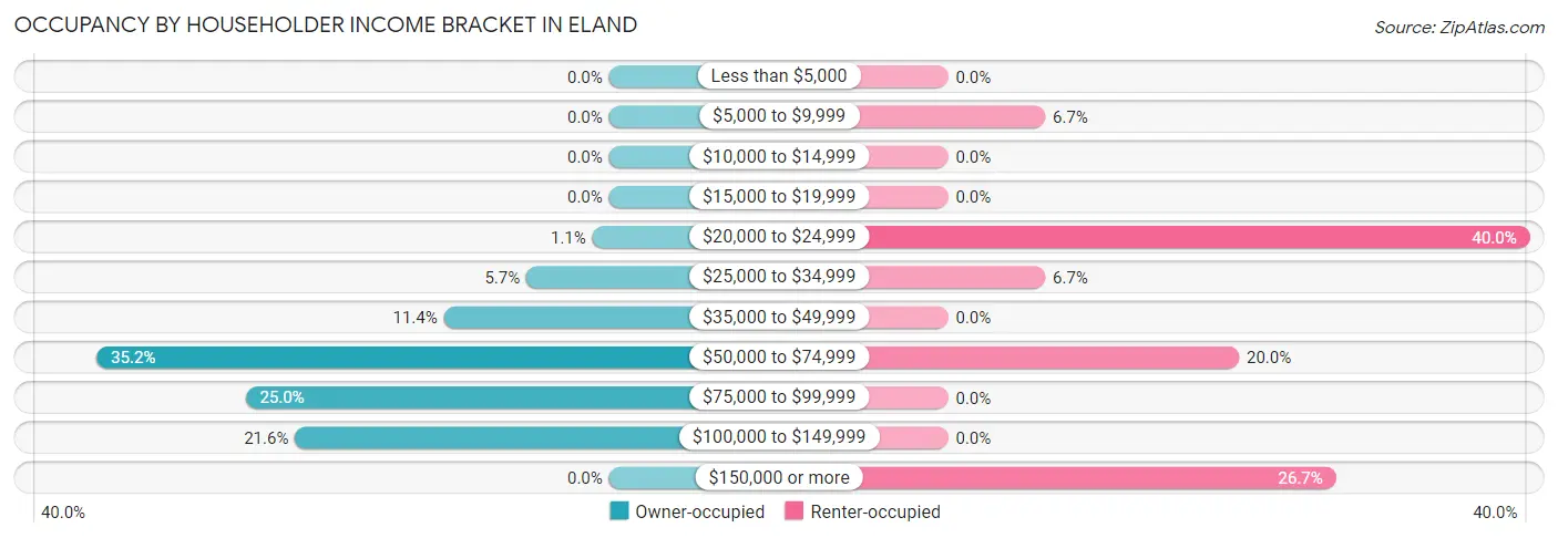 Occupancy by Householder Income Bracket in Eland
