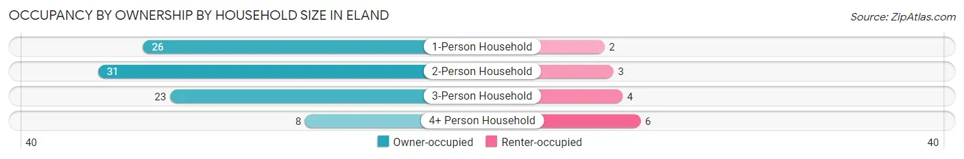 Occupancy by Ownership by Household Size in Eland