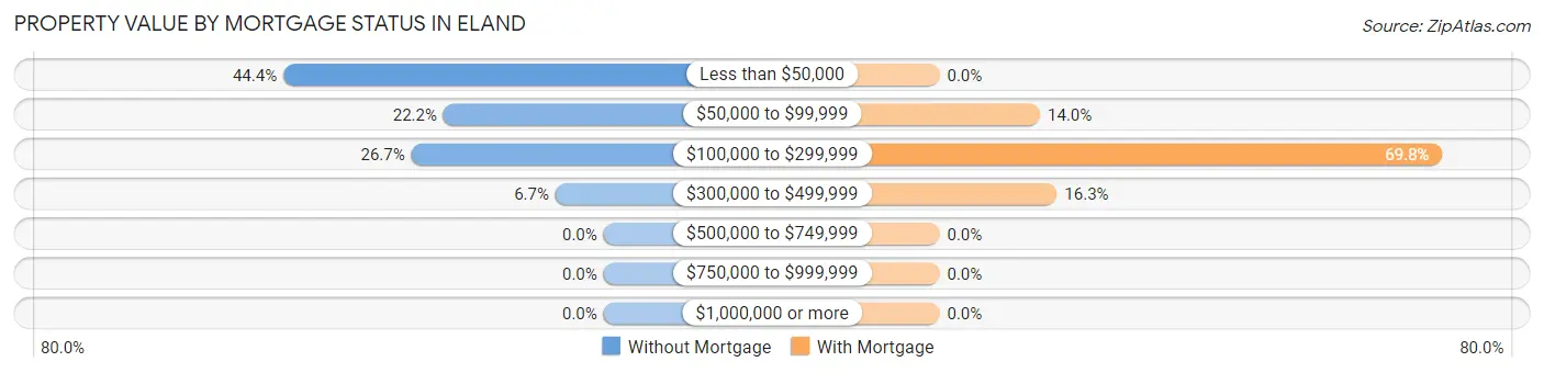 Property Value by Mortgage Status in Eland