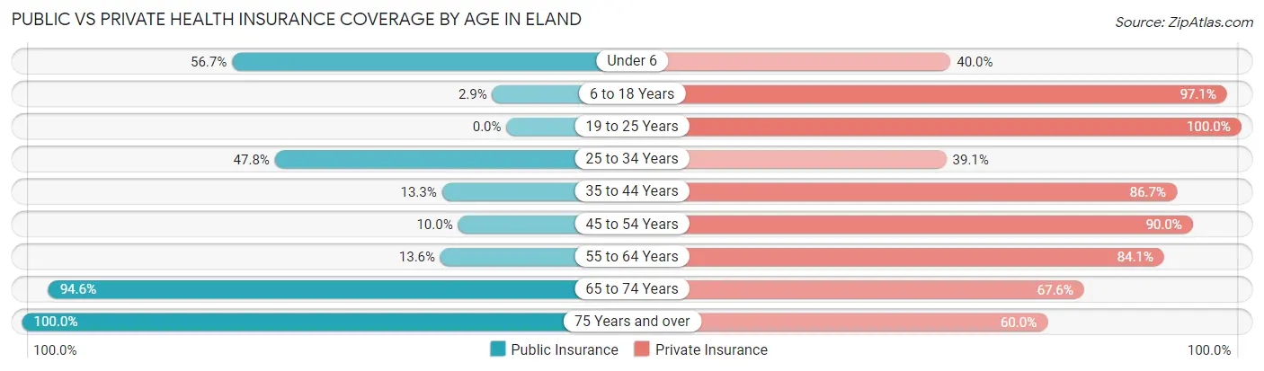Public vs Private Health Insurance Coverage by Age in Eland