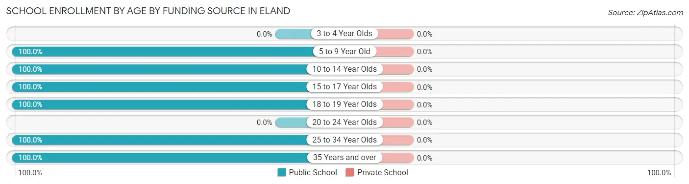 School Enrollment by Age by Funding Source in Eland
