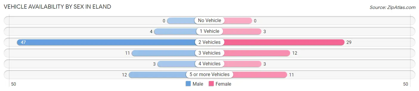 Vehicle Availability by Sex in Eland