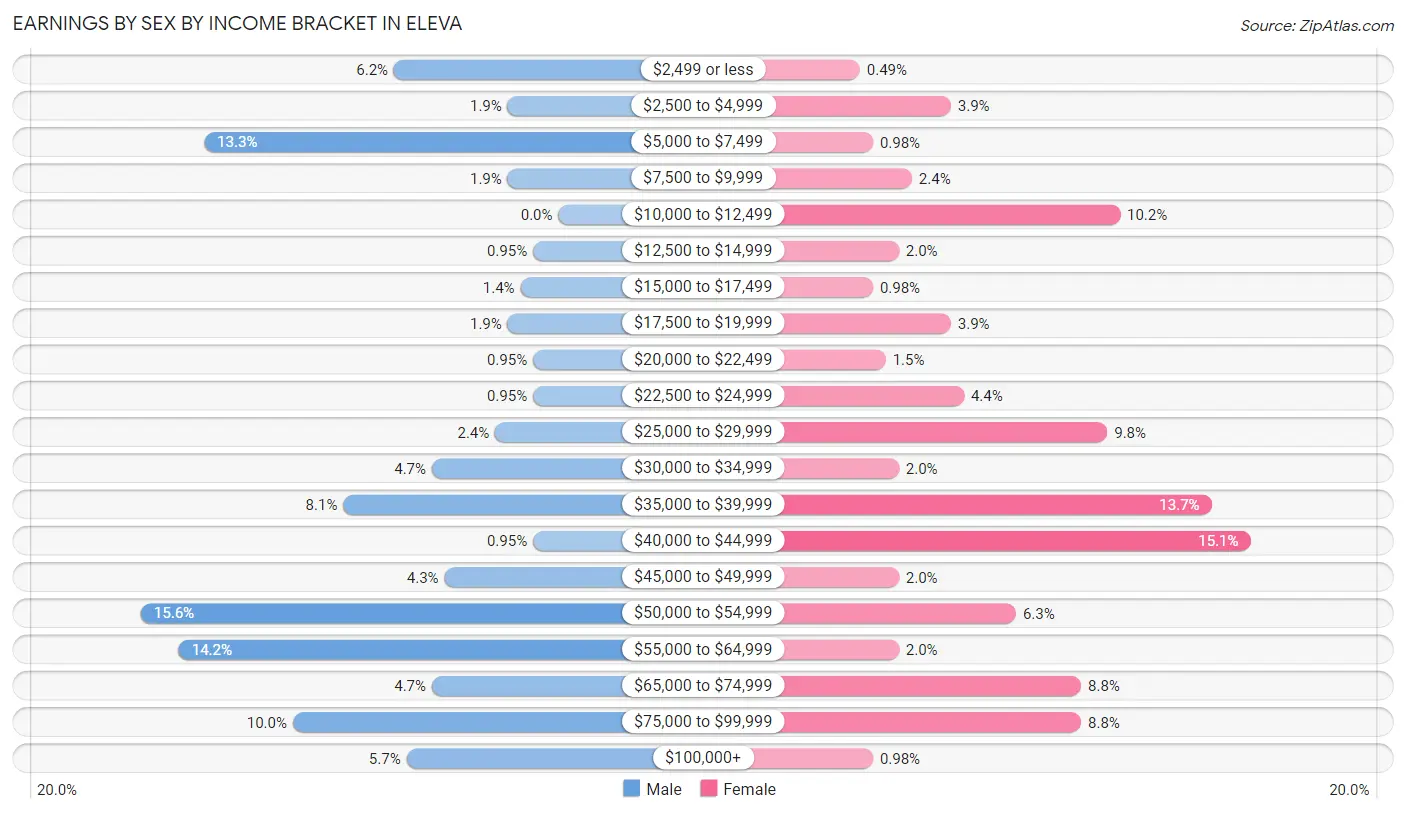 Earnings by Sex by Income Bracket in Eleva