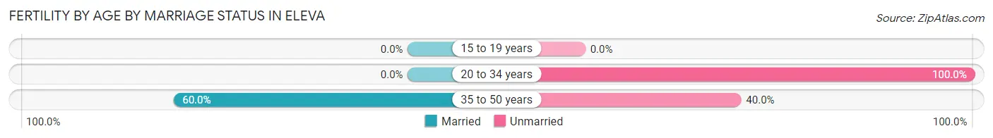 Female Fertility by Age by Marriage Status in Eleva