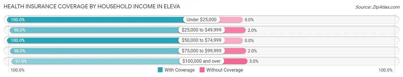 Health Insurance Coverage by Household Income in Eleva