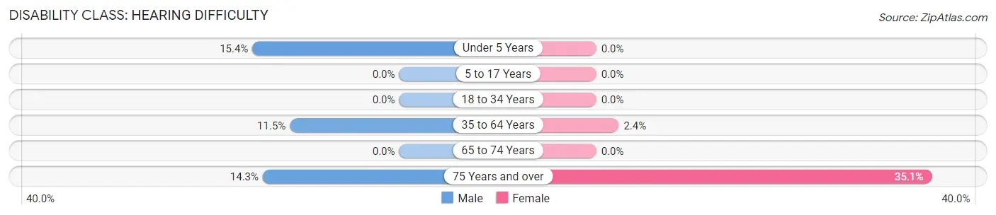 Disability in Eleva: <span>Hearing Difficulty</span>