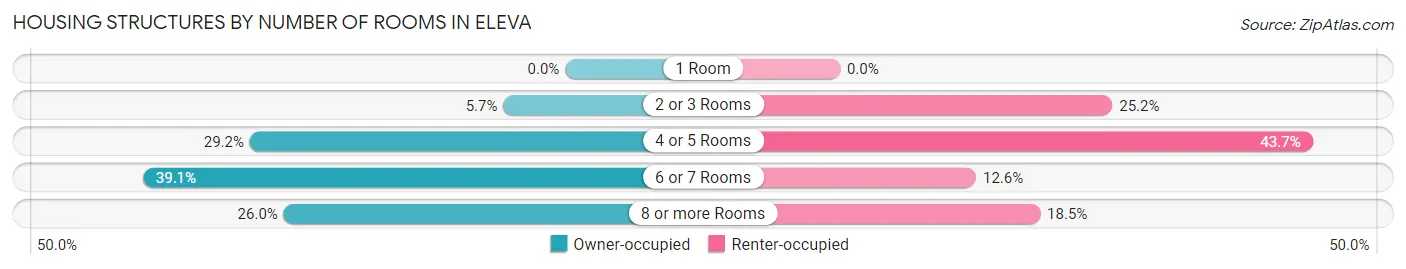 Housing Structures by Number of Rooms in Eleva