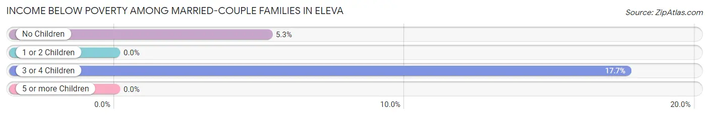 Income Below Poverty Among Married-Couple Families in Eleva