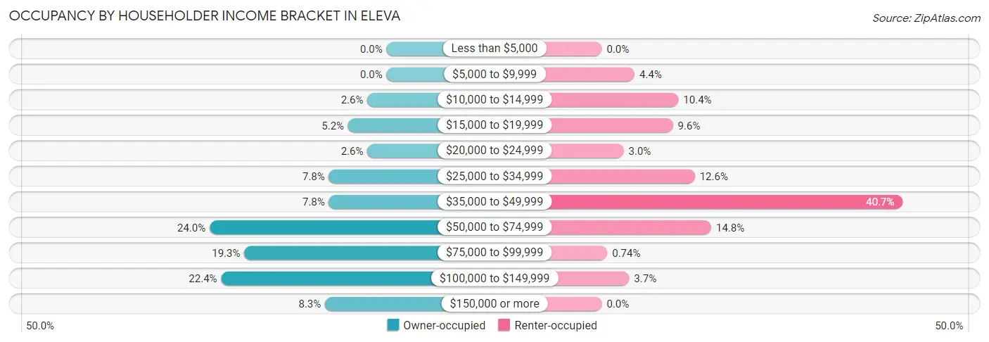 Occupancy by Householder Income Bracket in Eleva