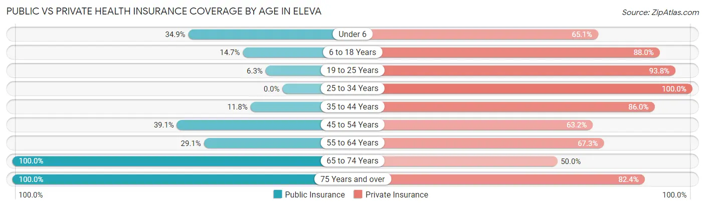 Public vs Private Health Insurance Coverage by Age in Eleva