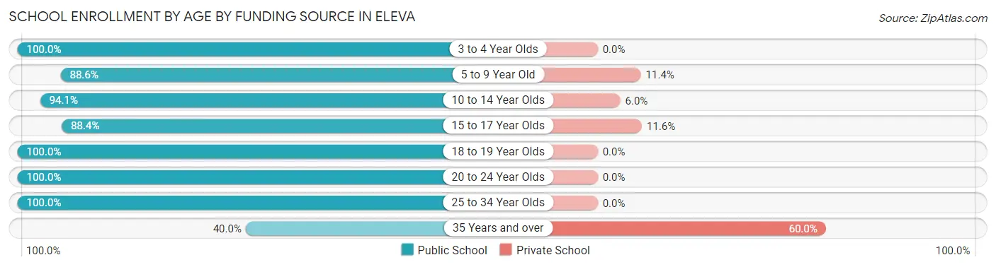 School Enrollment by Age by Funding Source in Eleva