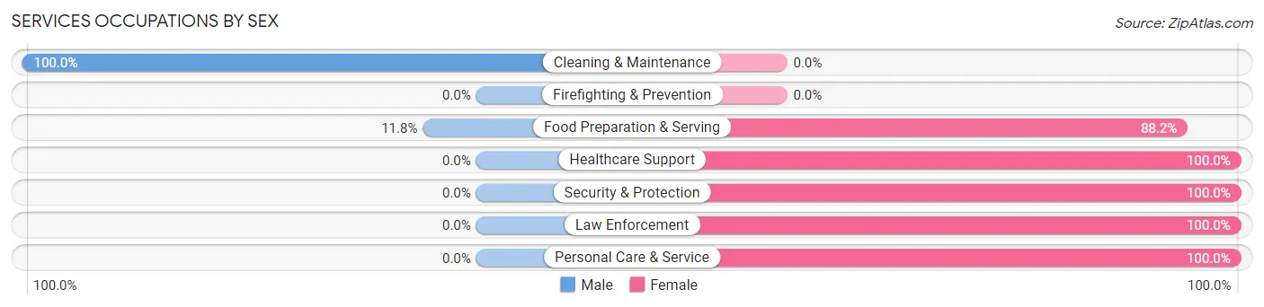 Services Occupations by Sex in Eleva