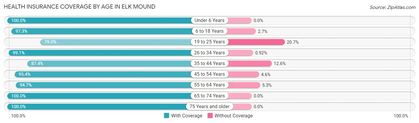 Health Insurance Coverage by Age in Elk Mound