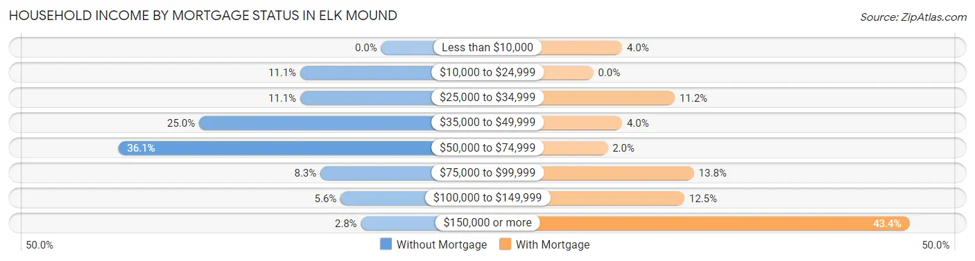 Household Income by Mortgage Status in Elk Mound