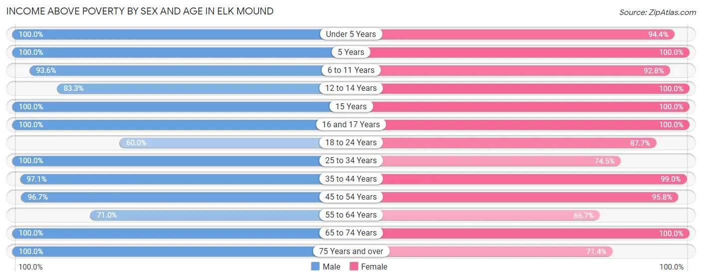 Income Above Poverty by Sex and Age in Elk Mound