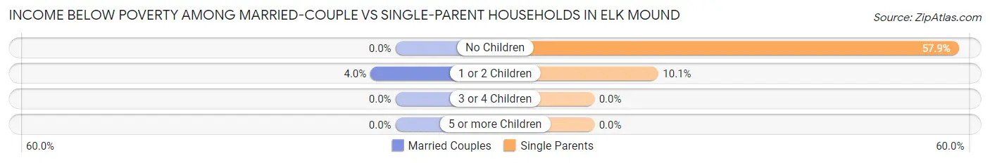 Income Below Poverty Among Married-Couple vs Single-Parent Households in Elk Mound