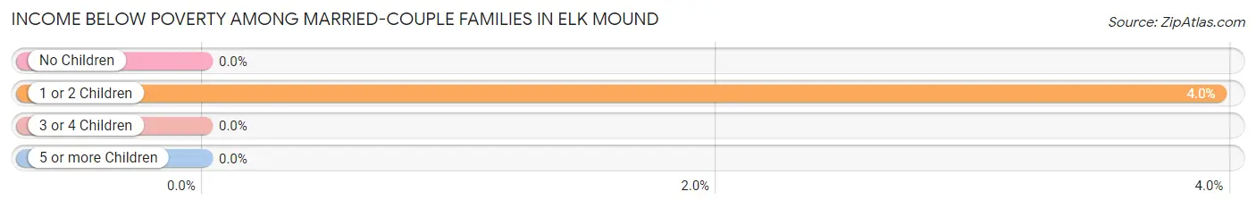 Income Below Poverty Among Married-Couple Families in Elk Mound