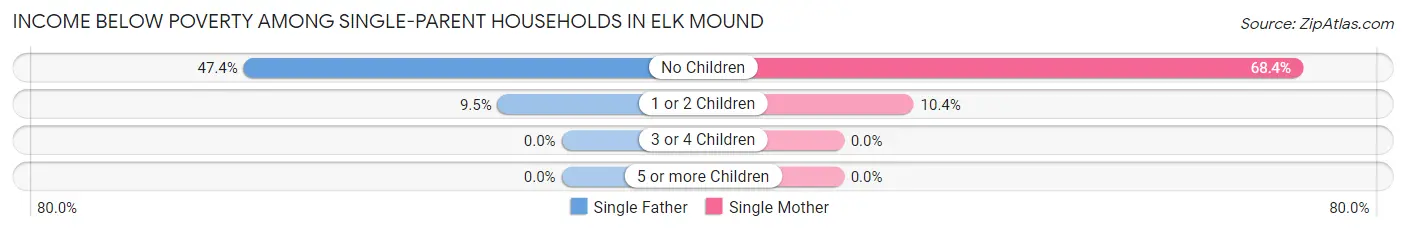 Income Below Poverty Among Single-Parent Households in Elk Mound