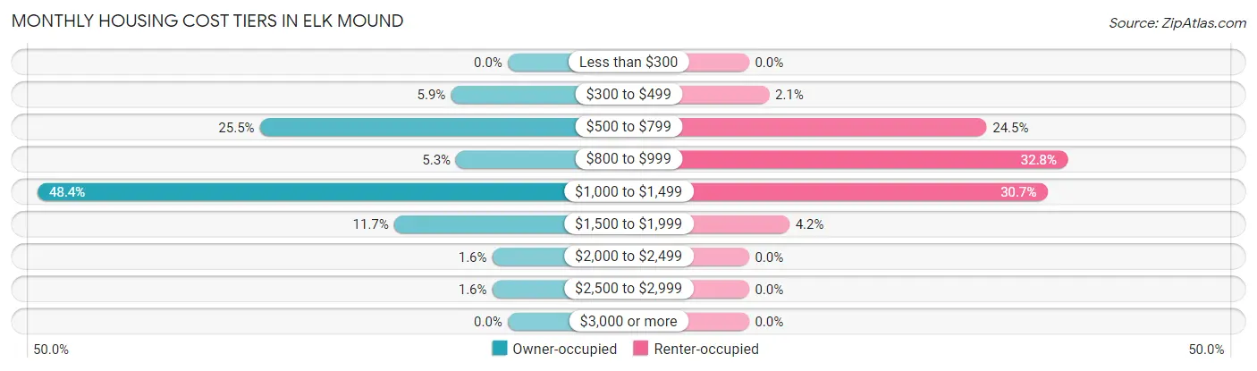 Monthly Housing Cost Tiers in Elk Mound