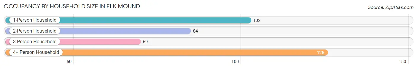 Occupancy by Household Size in Elk Mound