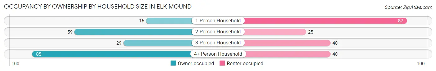 Occupancy by Ownership by Household Size in Elk Mound