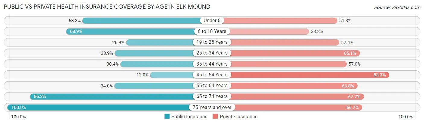 Public vs Private Health Insurance Coverage by Age in Elk Mound