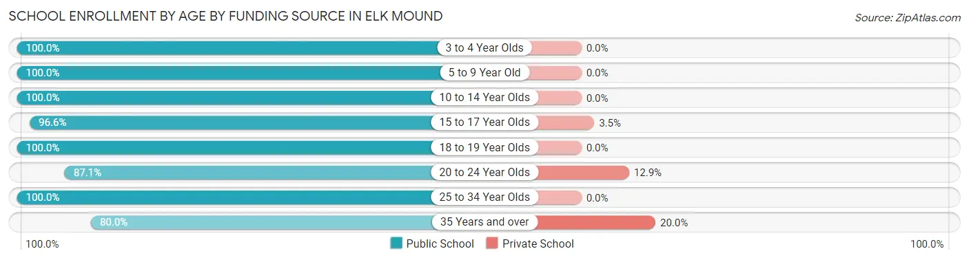 School Enrollment by Age by Funding Source in Elk Mound