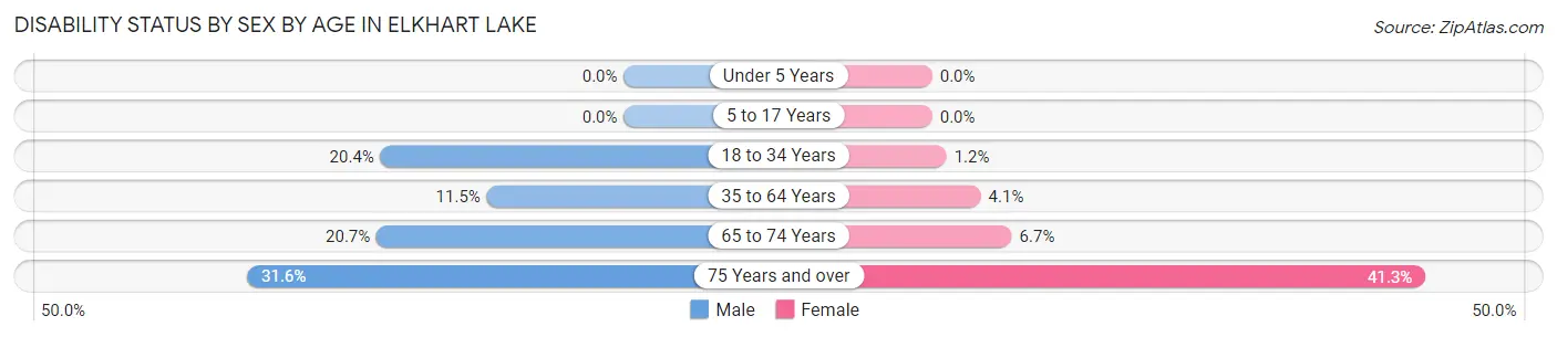 Disability Status by Sex by Age in Elkhart Lake