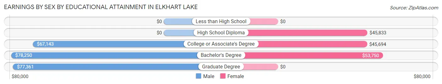 Earnings by Sex by Educational Attainment in Elkhart Lake