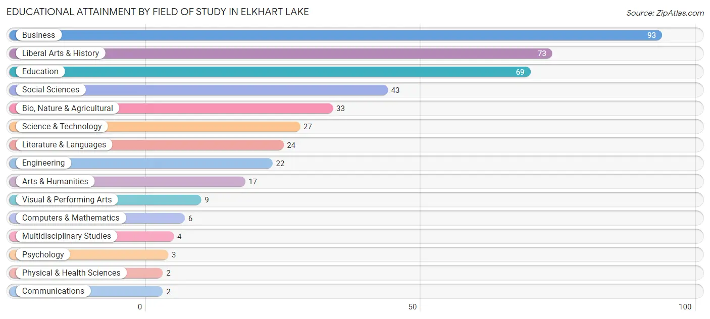Educational Attainment by Field of Study in Elkhart Lake