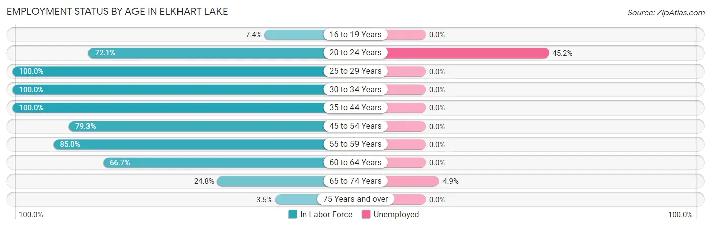 Employment Status by Age in Elkhart Lake